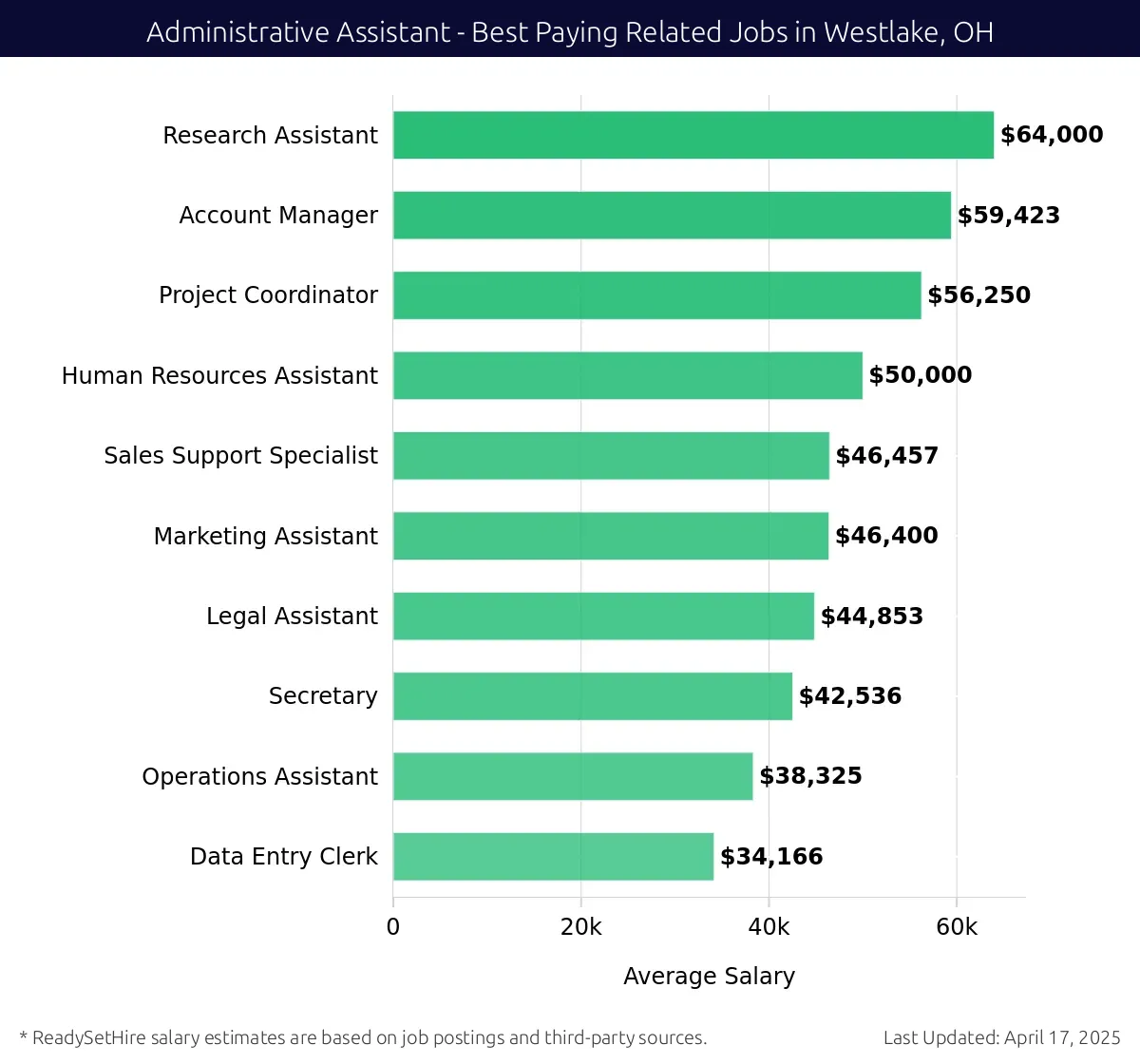 Graph displaying best paying related job salaries for Administrative Assistant jobs near Westlake, OH, highlighting Research Assistant with the highest at $64,000 and Data Entry Clerk with the lowest at $34,166.