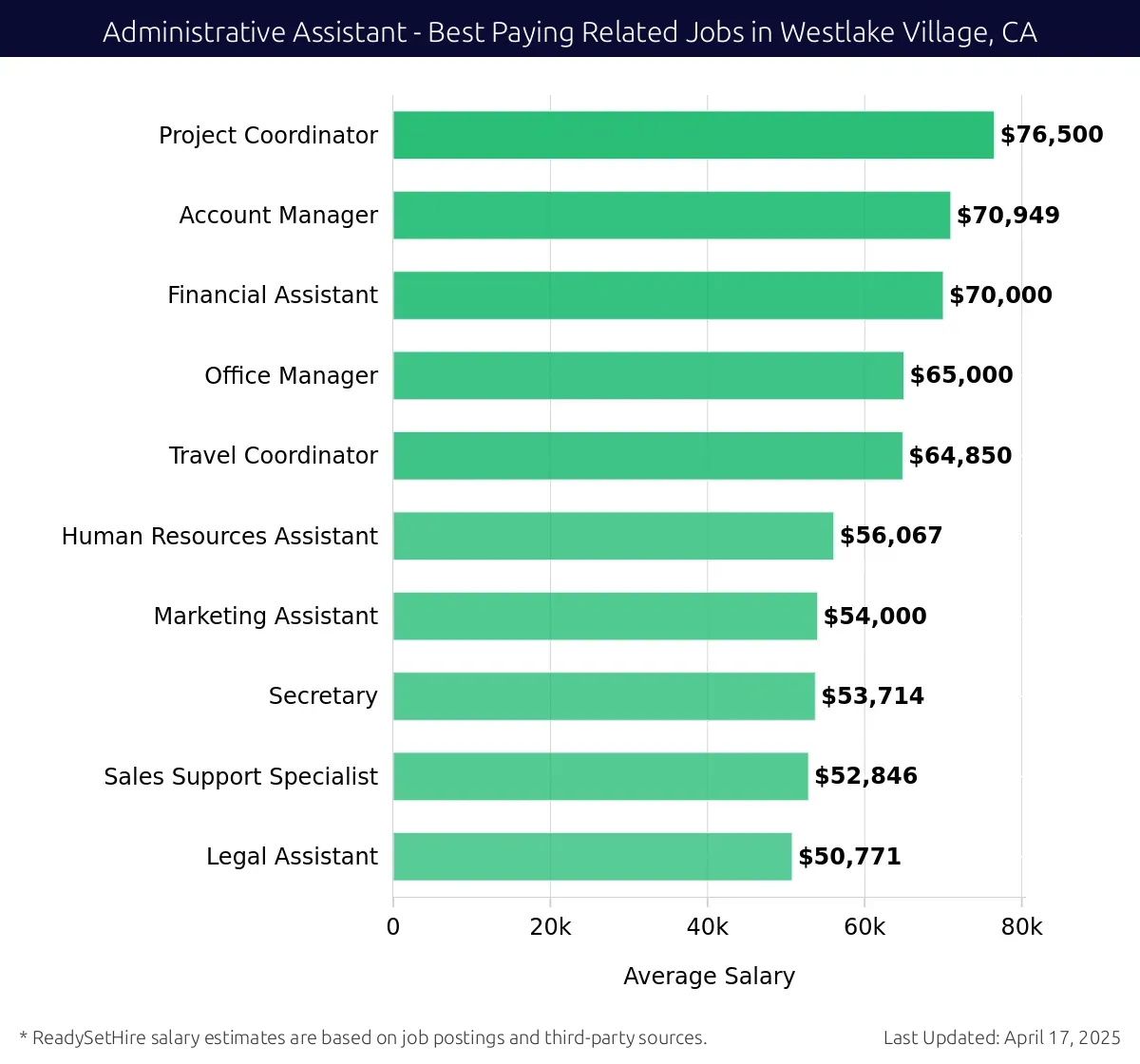 Graph displaying best paying related job salaries for Administrative Assistant jobs near Westlake Village, CA, highlighting Project Coordinator with the highest at $76,500 and Legal Assistant with the lowest at $50,771.