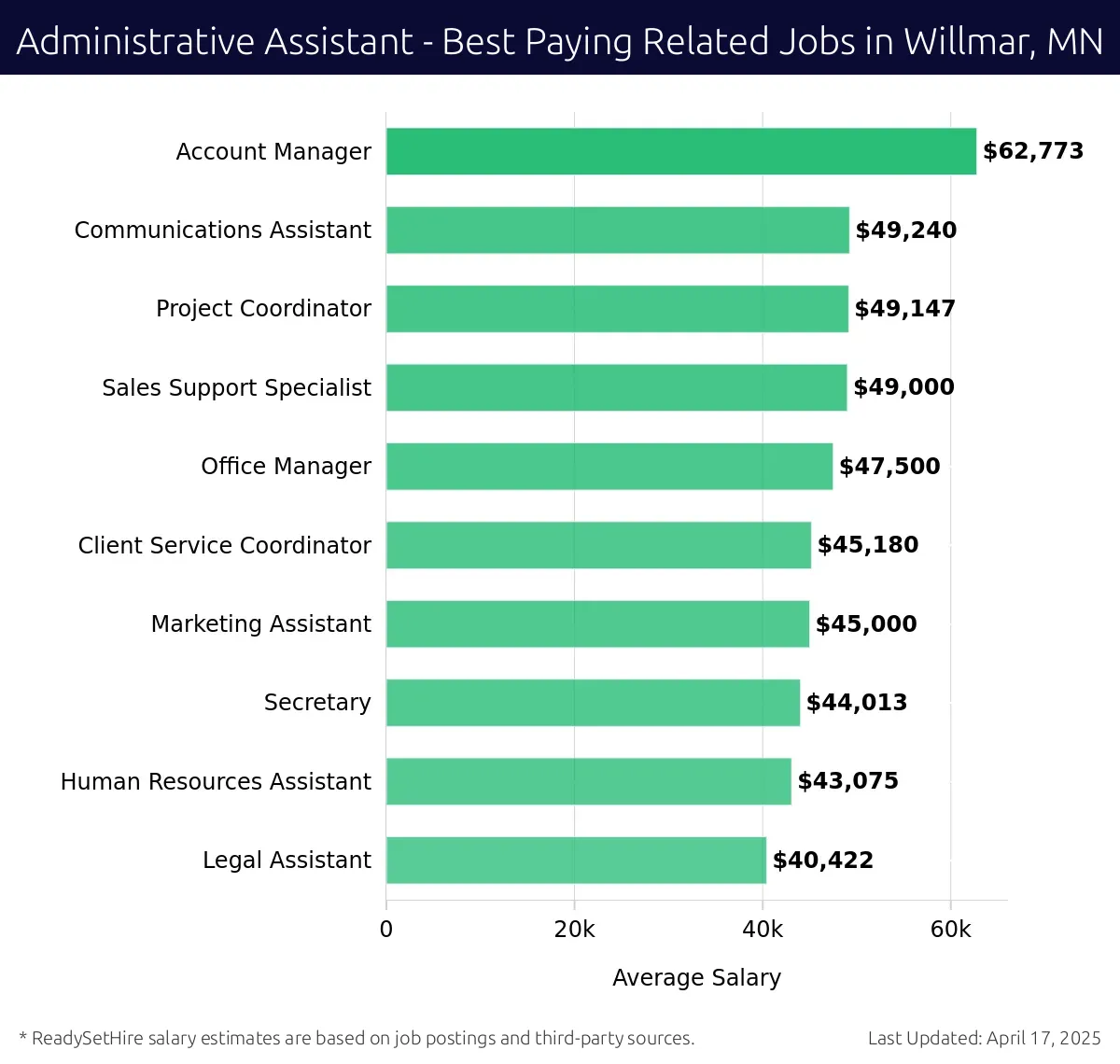 Graph displaying best paying related job salaries for Administrative Assistant jobs near Willmar, MN, highlighting Account Manager with the highest at $62,773 and Legal Assistant with the lowest at $40,422.