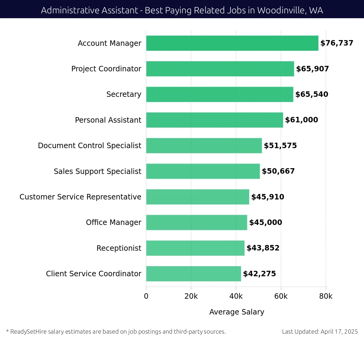 Graph displaying best paying related job salaries for Administrative Assistant jobs near Woodinville, WA, highlighting Account Manager with the highest at $76,737 and Client Service Coordinator with the lowest at $42,275.