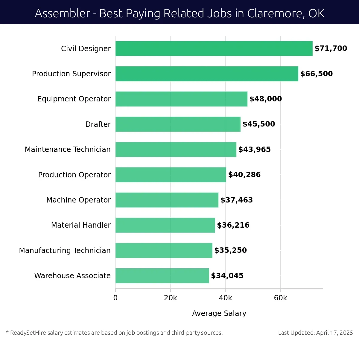 Graph displaying best paying related job salaries for Assembler jobs near Claremore, OK, highlighting Civil Designer with the highest at $71,700 and Warehouse Associate with the lowest at $34,045.