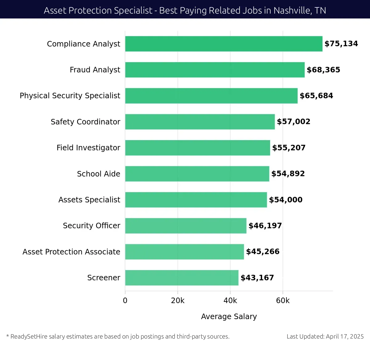 Graph displaying best paying related job salaries for Asset Protection Specialist jobs near Nashville, TN, highlighting Compliance Analyst with the highest at $75,134 and Physical Security Specialist with the lowest at $65,684.