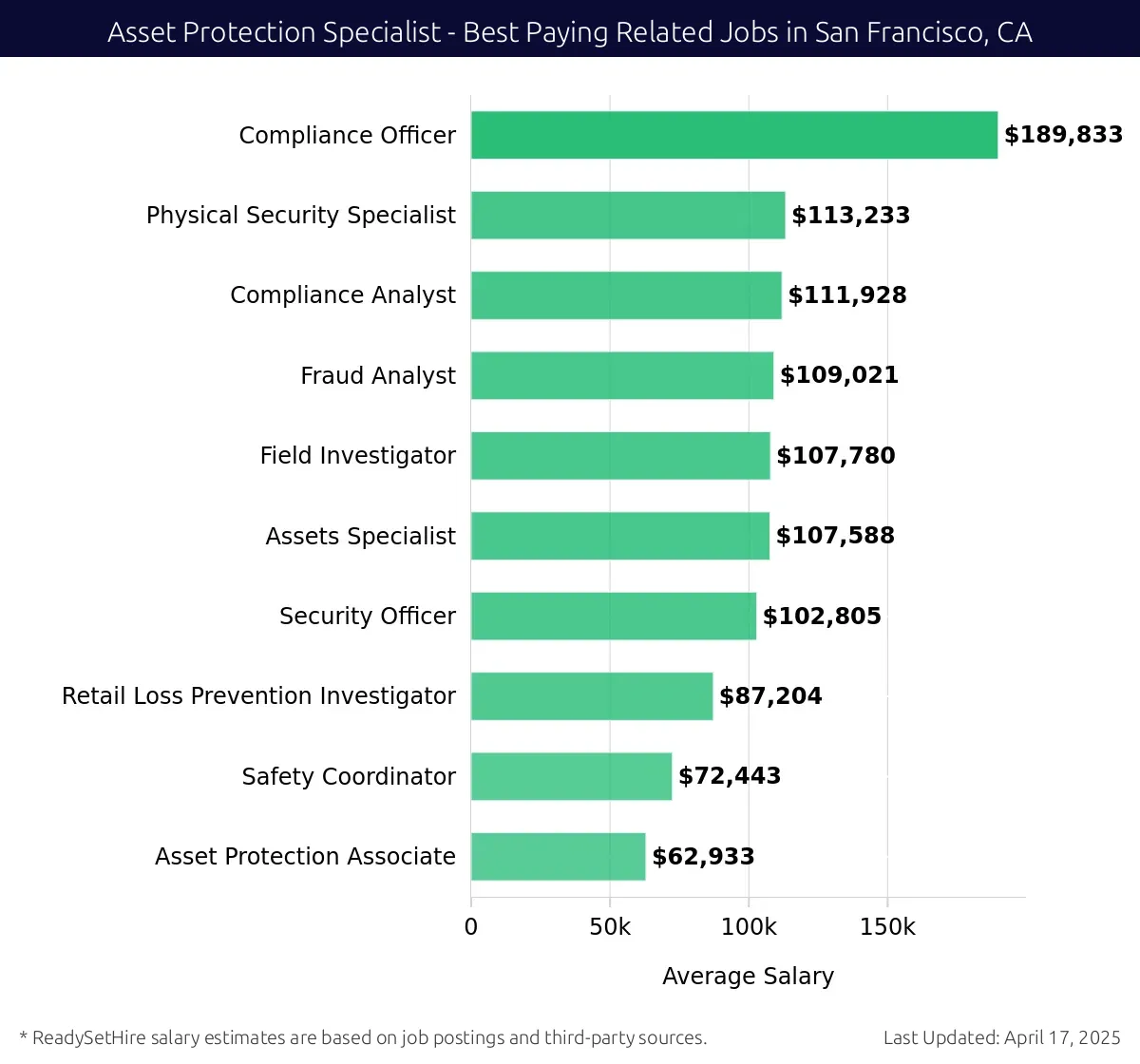 Graph displaying best paying related job salaries for Asset Protection Specialist jobs near San Francisco, CA, highlighting Compliance Officer with the highest at $189,833 and Asset Protection Associate with the lowest at $62,933.