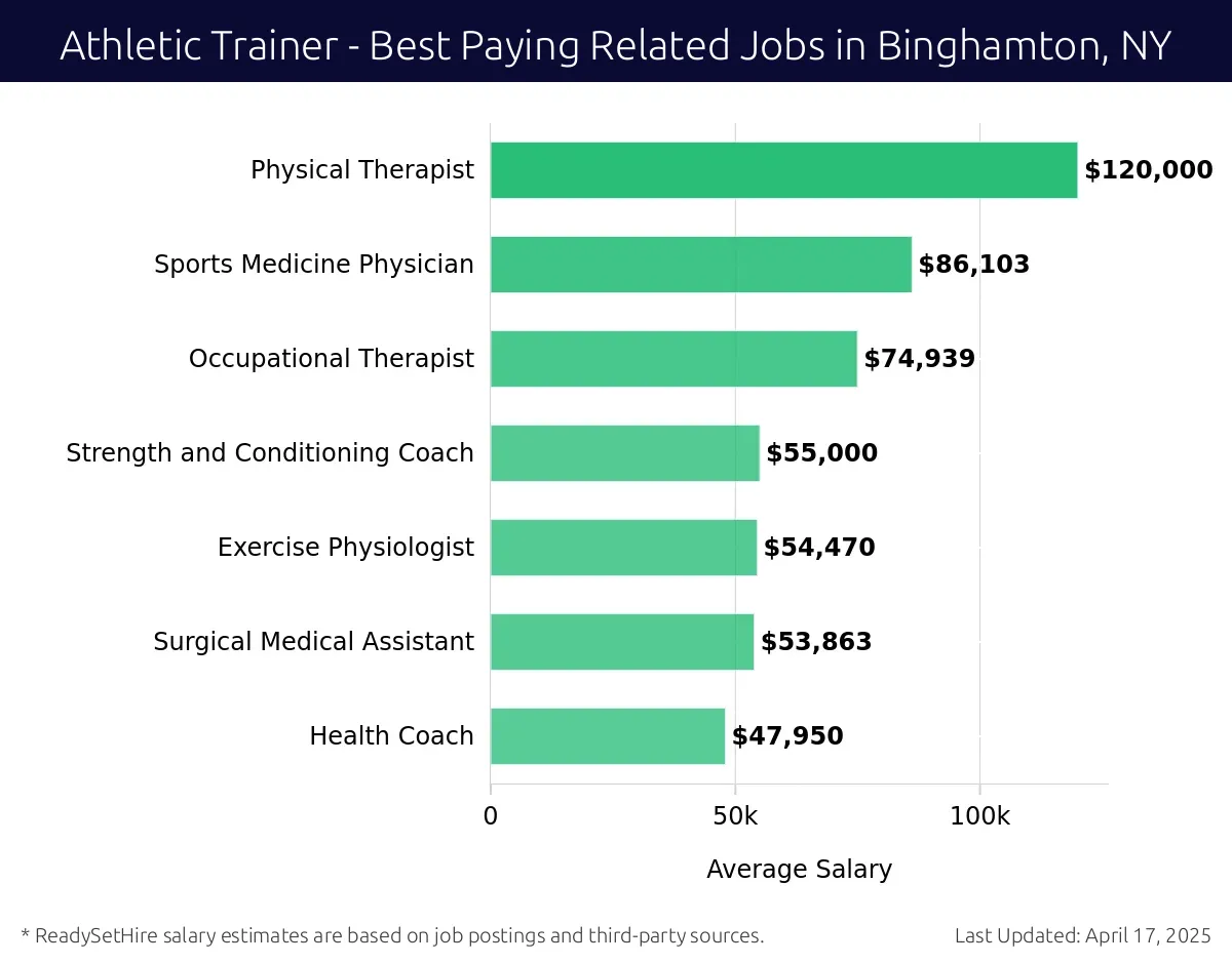 Graph displaying best paying related job salaries for Athletic Trainer jobs near Binghamton, NY, highlighting Physical Therapist with the highest at $120,000 and Health Coach with the lowest at $47,950.