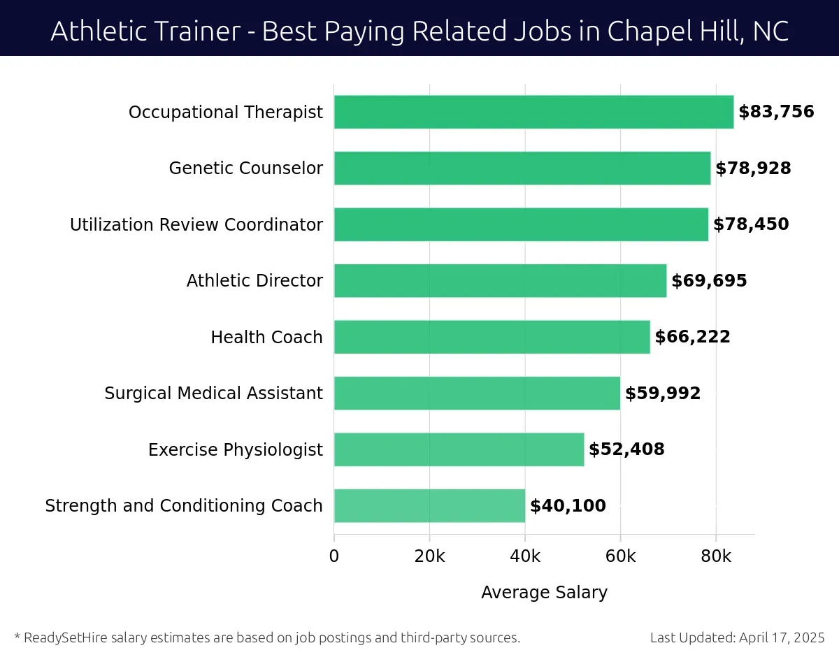 Graph displaying best paying related job salaries for Athletic Trainer jobs near Chapel Hill, NC, highlighting Occupational Therapist with the highest at $83,756 and Strength and Conditioning Coach with the lowest at $40,100.
