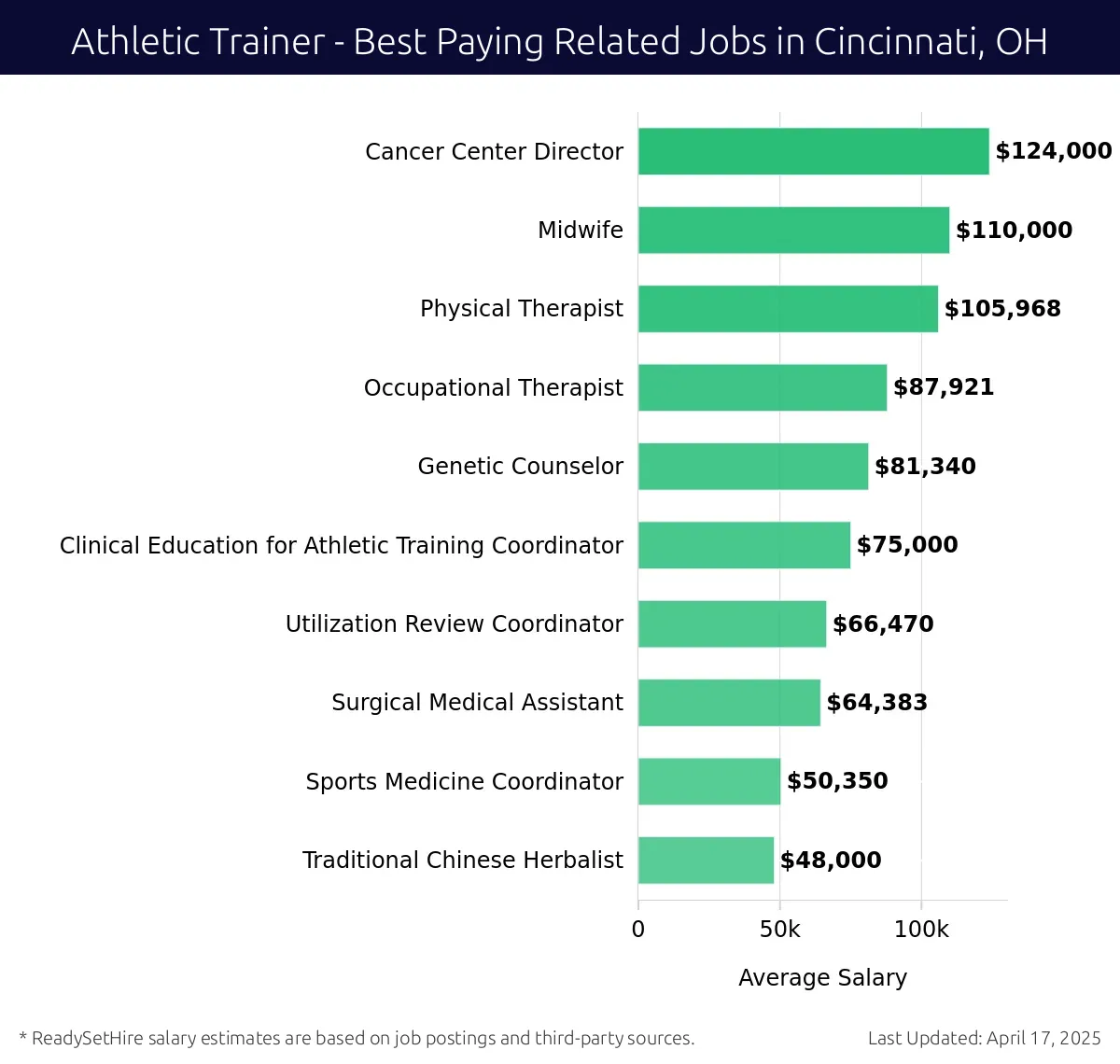 Graph displaying best paying related job salaries for Athletic Trainer jobs near Cincinnati, OH, highlighting Cancer Center Director with the highest at $124,000 and Traditional Chinese Herbalist with the lowest at $48,000.