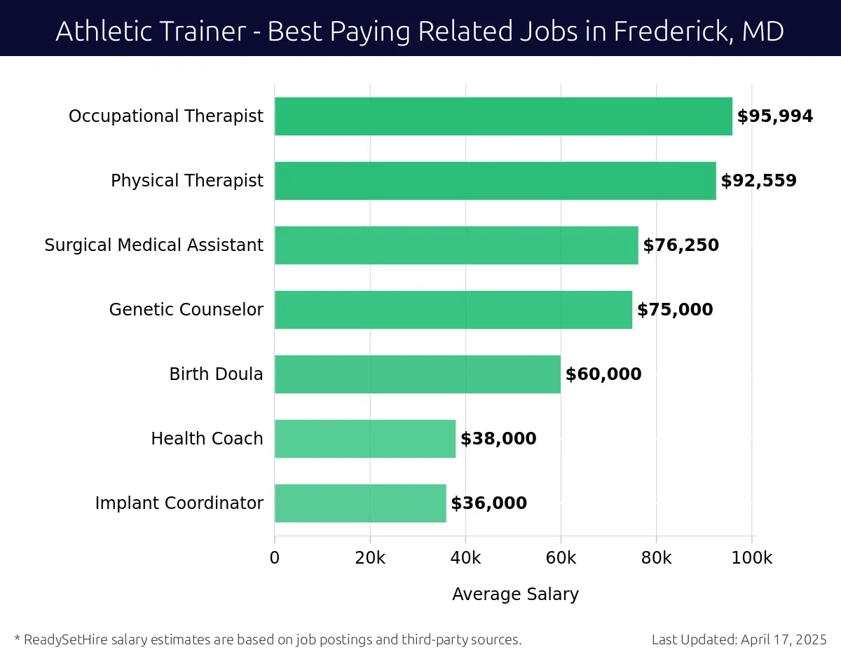 Graph displaying best paying related job salaries for Athletic Trainer jobs near Frederick, MD, highlighting Occupational Therapist with the highest at $95,994 and Implant Coordinator with the lowest at $36,000.