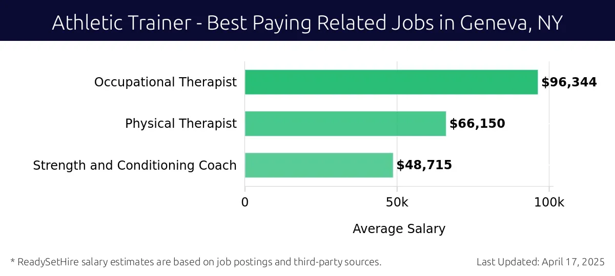 Graph displaying best paying related job salaries for Athletic Trainer jobs near Geneva, NY, highlighting Occupational Therapist with the highest at $96,344 and Strength and Conditioning Coach with the lowest at $48,715.