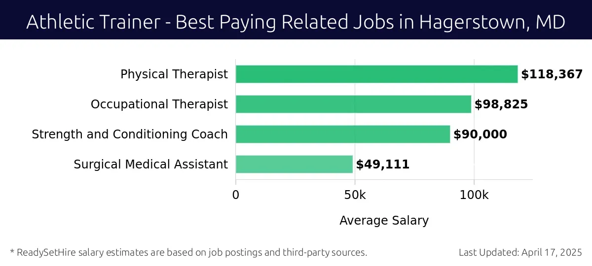 Graph displaying best paying related job salaries for Athletic Trainer jobs near Hagerstown, MD, highlighting Physical Therapist with the highest at $118,367 and Surgical Medical Assistant with the lowest at $49,111.