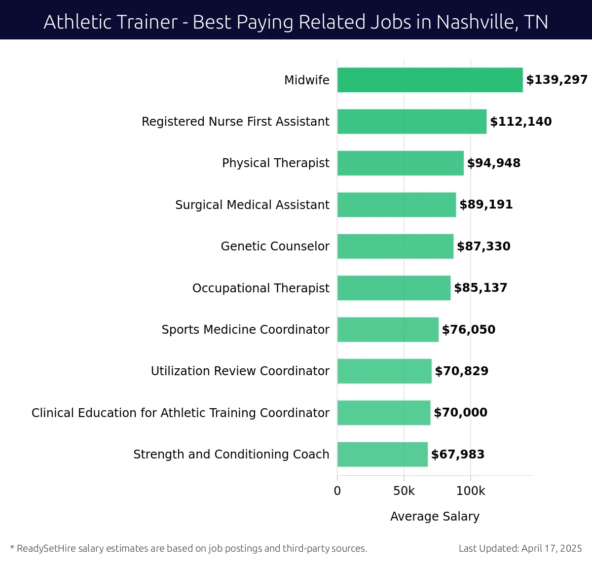 Graph displaying best paying related job salaries for Athletic Trainer jobs near Nashville, TN, highlighting Midwife with the highest at $139,297 and Strength and Conditioning Coach with the lowest at $67,983.