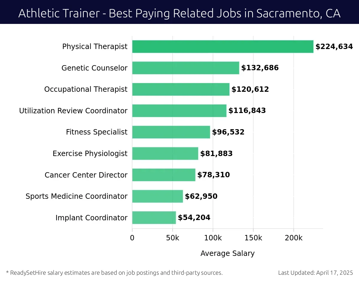 Graph displaying best paying related job salaries for Athletic Trainer jobs near Sacramento, CA, highlighting Clinical Coordinator, Pediatric Genetics with the highest at $224,634 and Implant Coordinator with the lowest at $54,204.