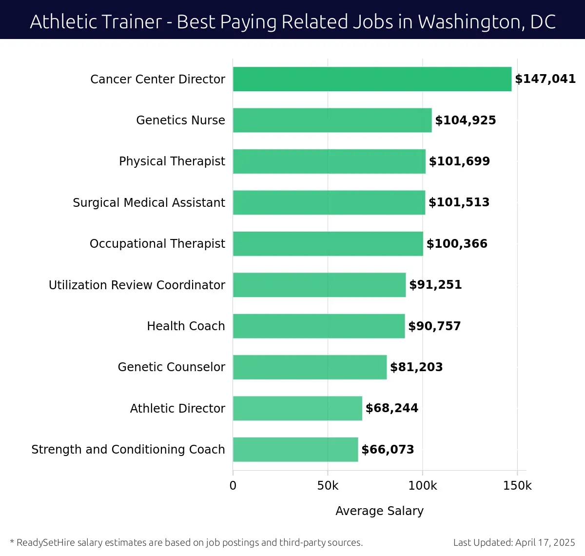 Graph displaying best paying related job salaries for Athletic Trainer jobs near Washington, DC, highlighting Cancer Center Director with the highest at $147,041 and Strength and Conditioning Coach with the lowest at $66,073.