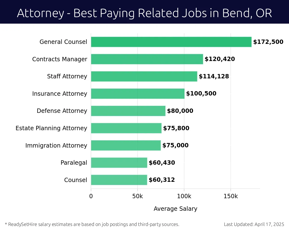 Graph displaying best paying related job salaries for Attorney jobs near Bend, OR, highlighting General Counsel with the highest at $172,500 and Counsel with the lowest at $60,312.