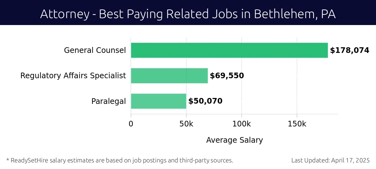Graph displaying best paying related job salaries for Attorney jobs near Bethlehem, PA, highlighting General Counsel with the highest at $178,074 and Paralegal with the lowest at $50,070.