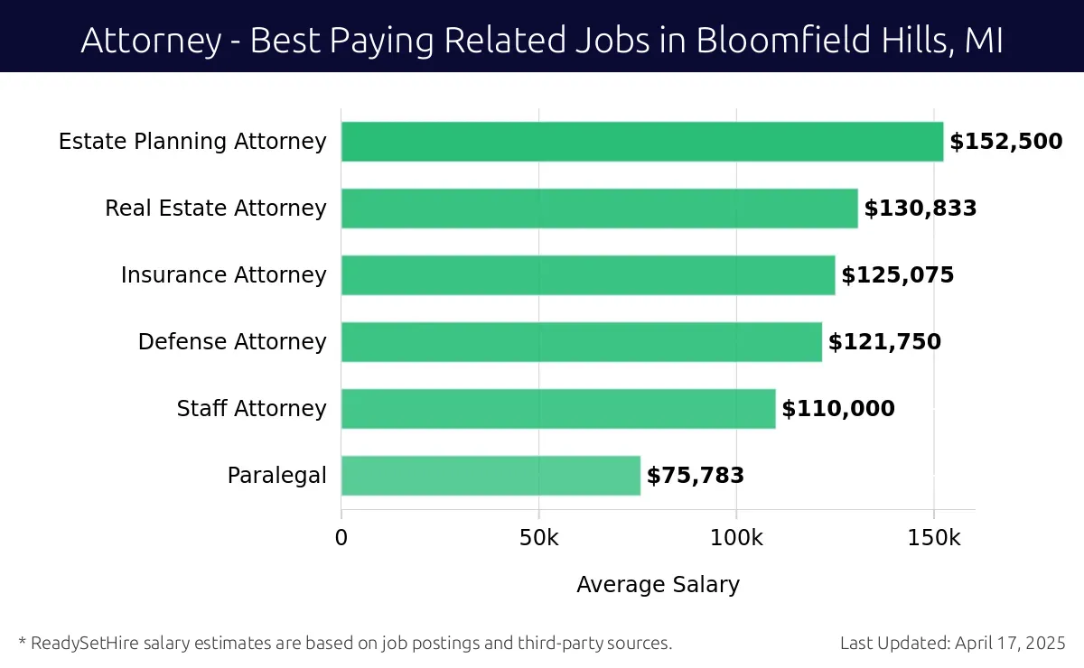 Graph displaying best paying related job salaries for Attorney jobs near Bloomfield Hills, MI, highlighting Estate Planning Attorney with the highest at $152,500 and Paralegal with the lowest at $75,783.