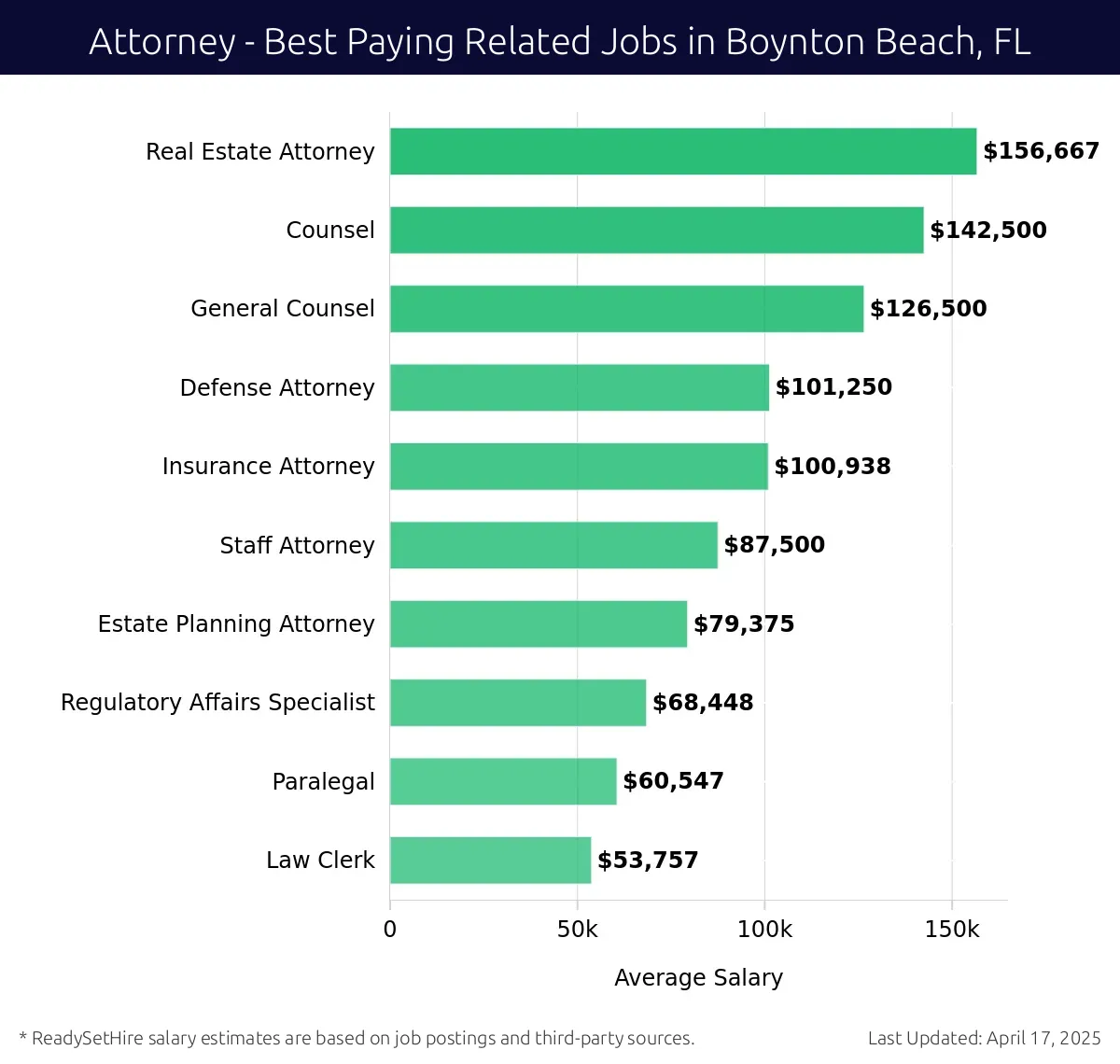 Graph displaying best paying related job salaries for Attorney jobs near Boynton Beach, FL, highlighting Real Estate Attorney with the highest at $156,667 and Law Clerk with the lowest at $53,757.