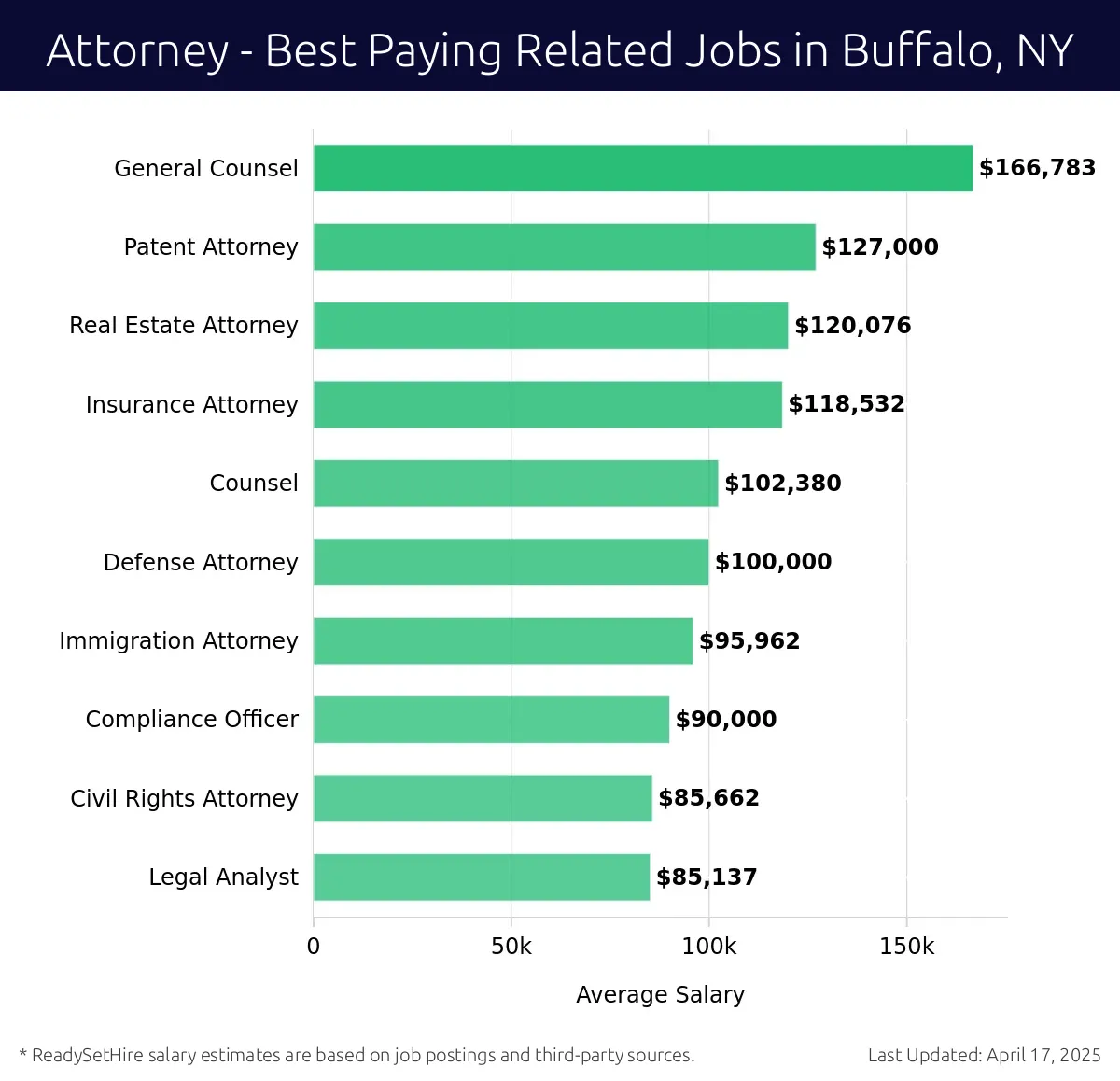 Graph displaying best paying related job salaries for Attorney jobs near Buffalo, NY, highlighting General Counsel with the highest at $166,783 and Legal Analyst with the lowest at $85,662.
