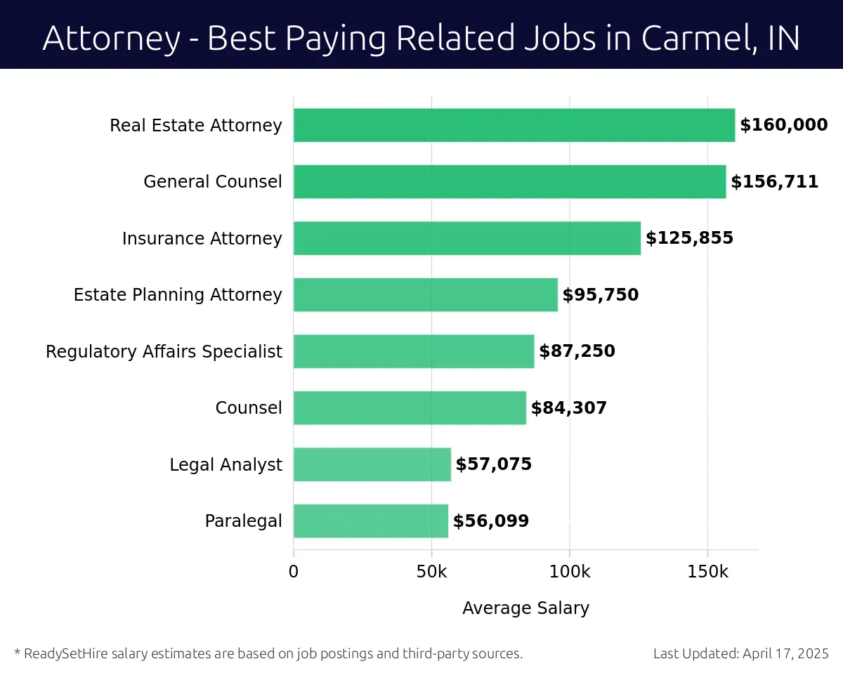 Graph displaying best paying related job salaries for Attorney jobs near Carmel, IN, highlighting Real Estate Attorney with the highest at $160,000 and Paralegal with the lowest at $56,099.