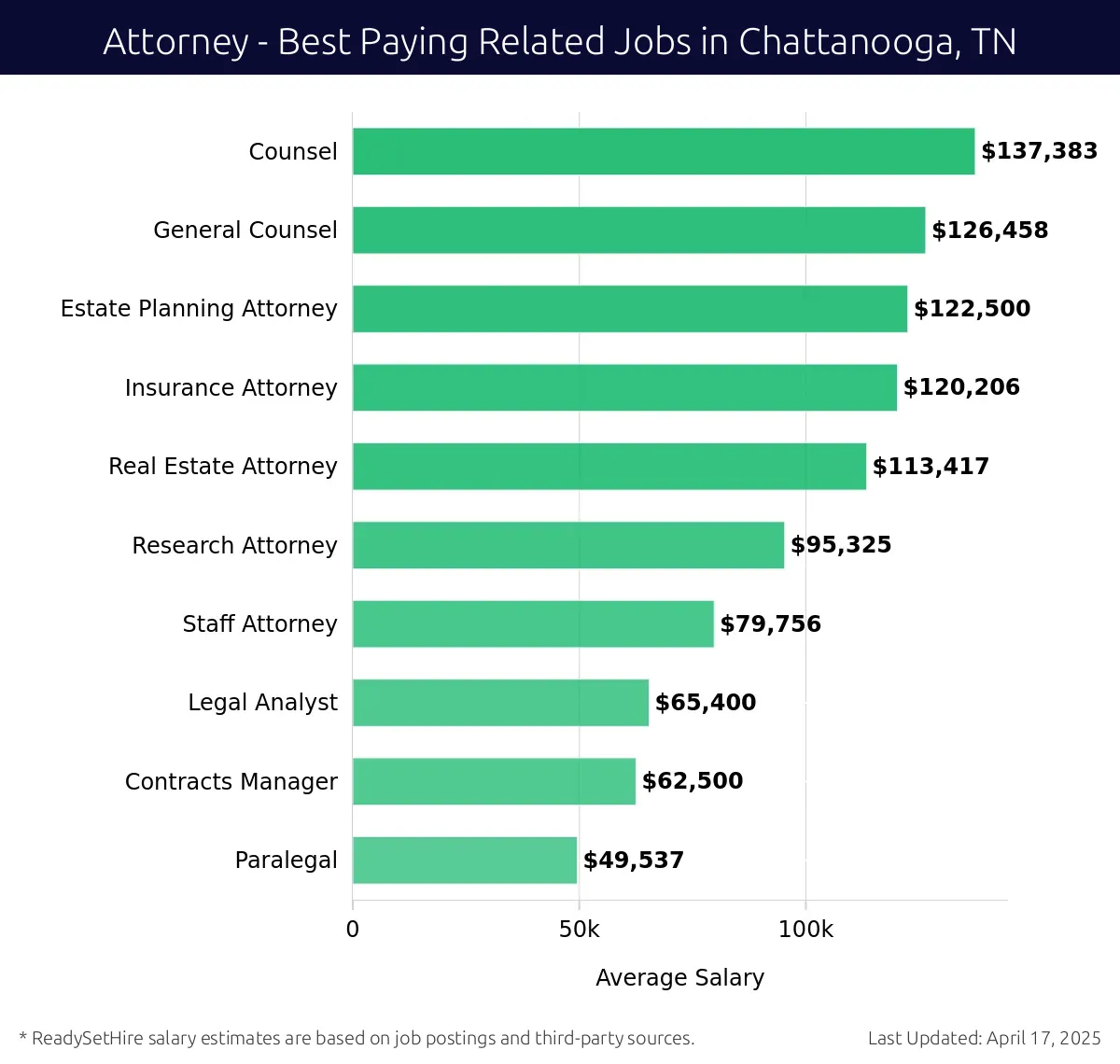 Graph displaying best paying related job salaries for Attorney jobs near Chattanooga, TN, highlighting Counsel with the highest at $137,383 and Paralegal with the lowest at $49,537.