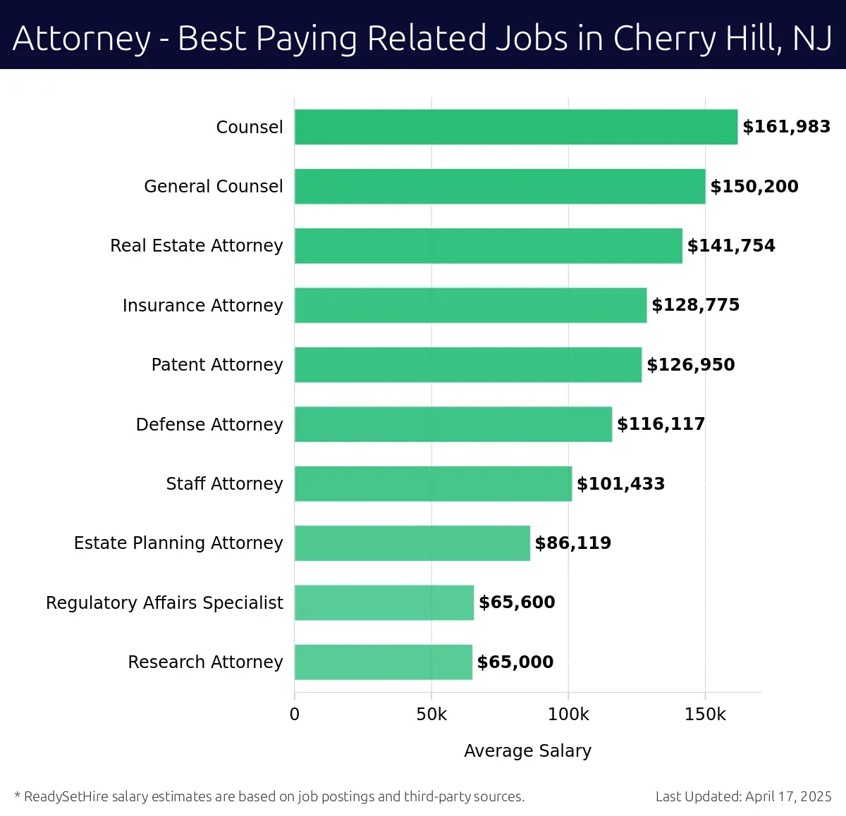 Graph displaying best paying related job salaries for Attorney jobs near Cherry Hill, NJ, highlighting Counsel with the highest at $161,983 and Research Attorney with the lowest at $65,000.