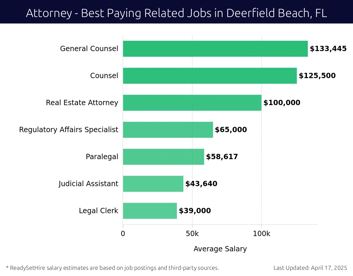 Graph displaying best paying related job salaries for Attorney jobs near Deerfield Beach, FL, highlighting General Counsel with the highest at $133,445 and Legal Clerk with the lowest at $39,000.