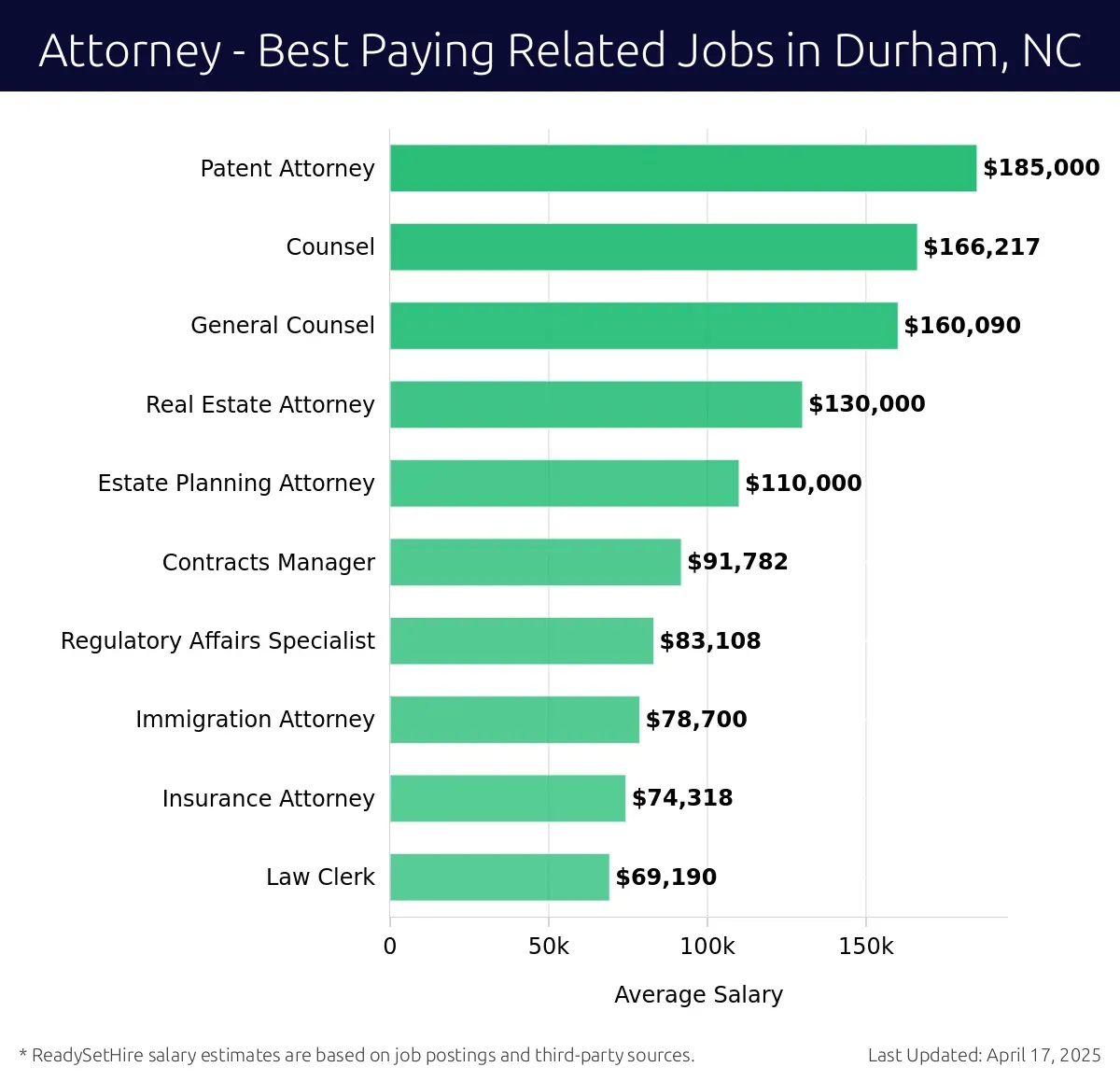 Graph displaying best paying related job salaries for Attorney jobs near Durham, NC, highlighting Patent Attorney with the highest at $185,000 and Law Clerk with the lowest at $69,190.