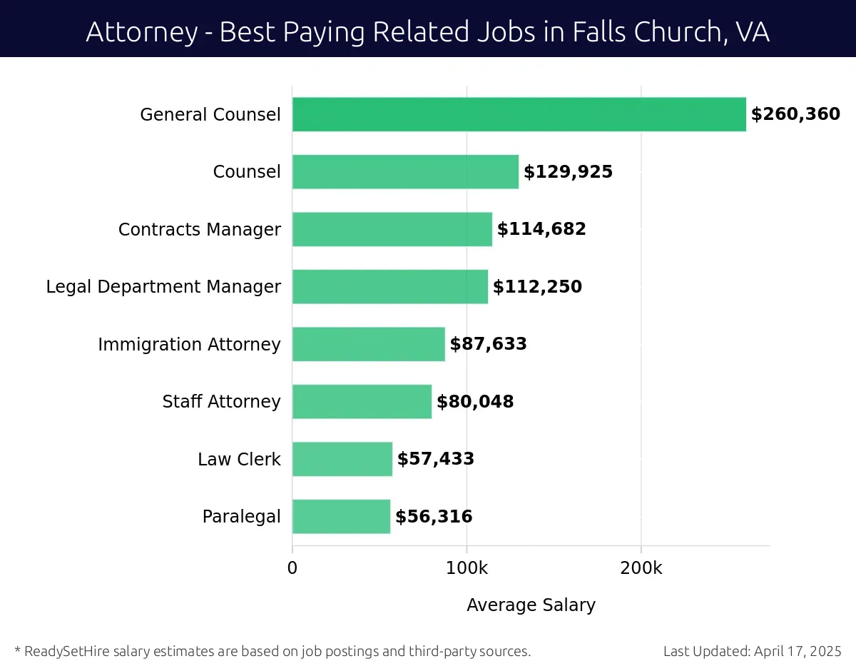 Graph displaying best paying related job salaries for Attorney jobs near Falls Church, VA, highlighting General Counsel with the highest at $260,360 and Paralegal with the lowest at $56,316.