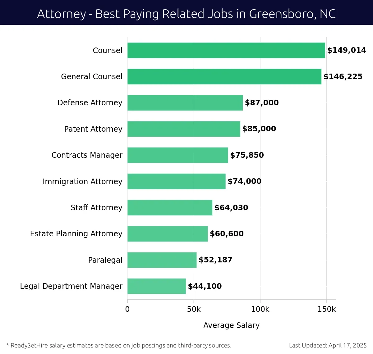 Graph displaying best paying related job salaries for Attorney jobs near Greensboro, NC, highlighting Counsel with the highest at $149,014 and Defense Attorney with the lowest at $87,000.