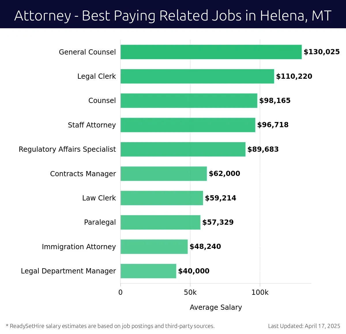 Graph displaying best paying related job salaries for Attorney jobs near Helena, MT, highlighting General Counsel with the highest at $130,025 and Legal Department Manager with the lowest at $40,000.