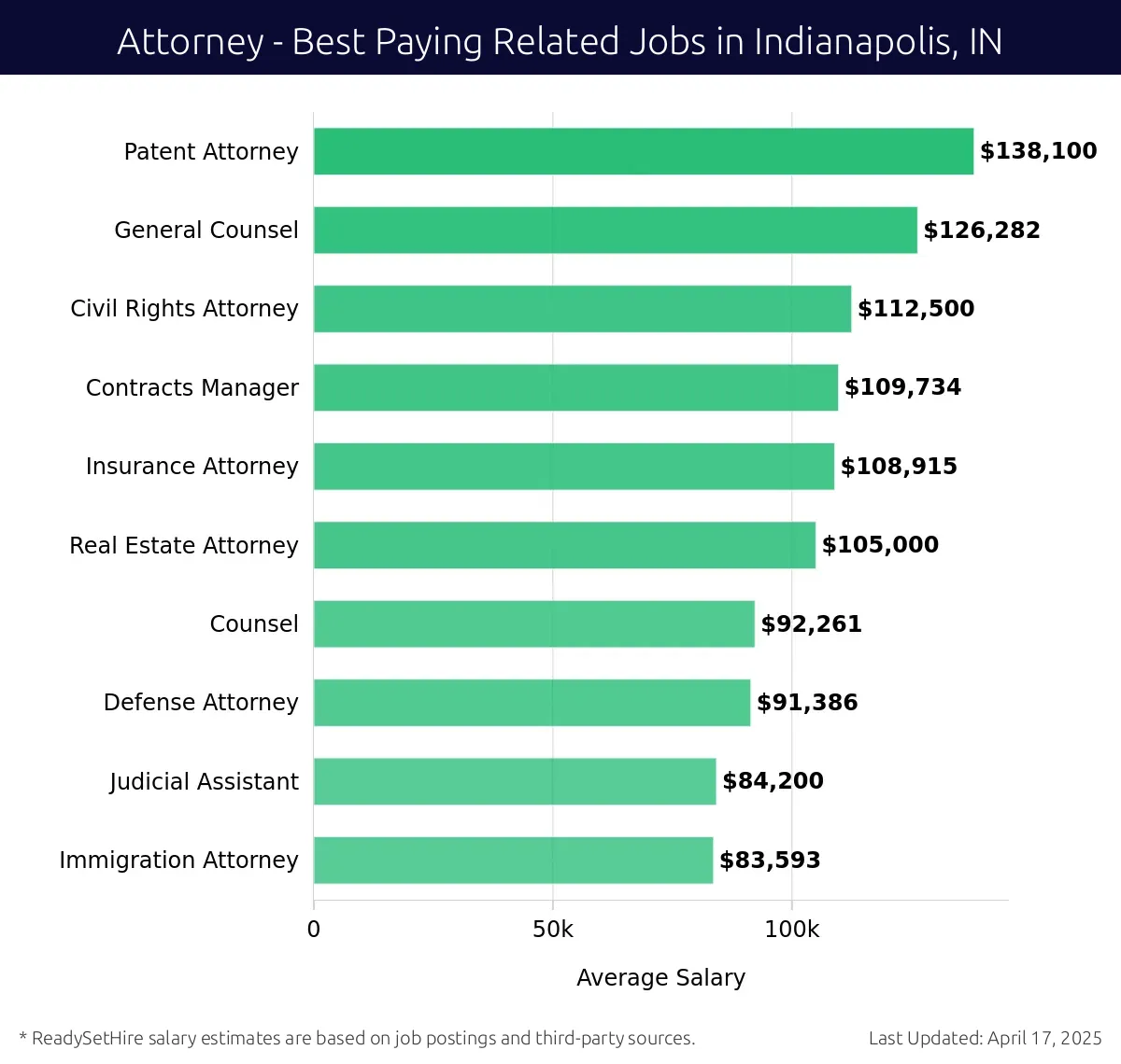 Graph displaying best paying related job salaries for Attorney jobs near Indianapolis, IN, highlighting Patent Attorney with the highest at $138,100 and Immigration Attorney with the lowest at $83,593.