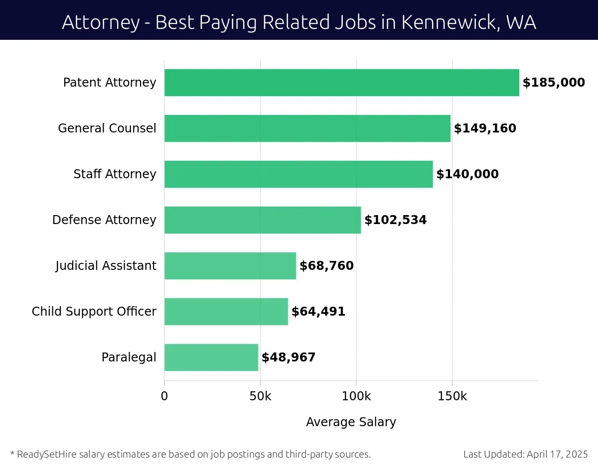 Graph displaying best paying related job salaries for Attorney jobs near Kennewick, WA, highlighting Patent Attorney with the highest at $185,000 and Paralegal with the lowest at $48,967.