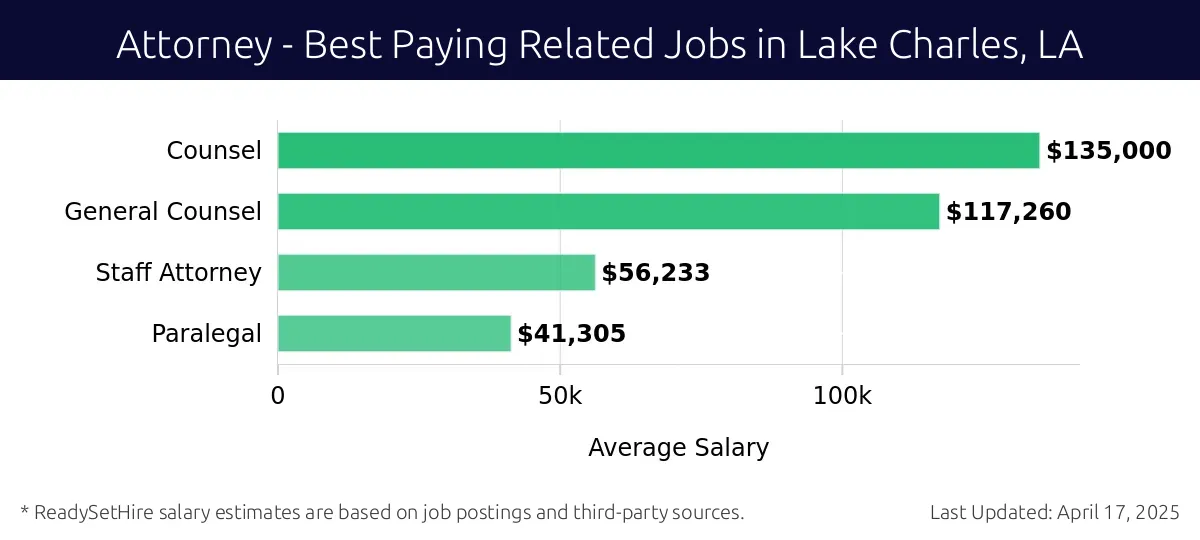 Graph displaying best paying related job salaries for Attorney jobs near Lake Charles, LA, highlighting Counsel with the highest at $135,000 and Paralegal with the lowest at $41,305.