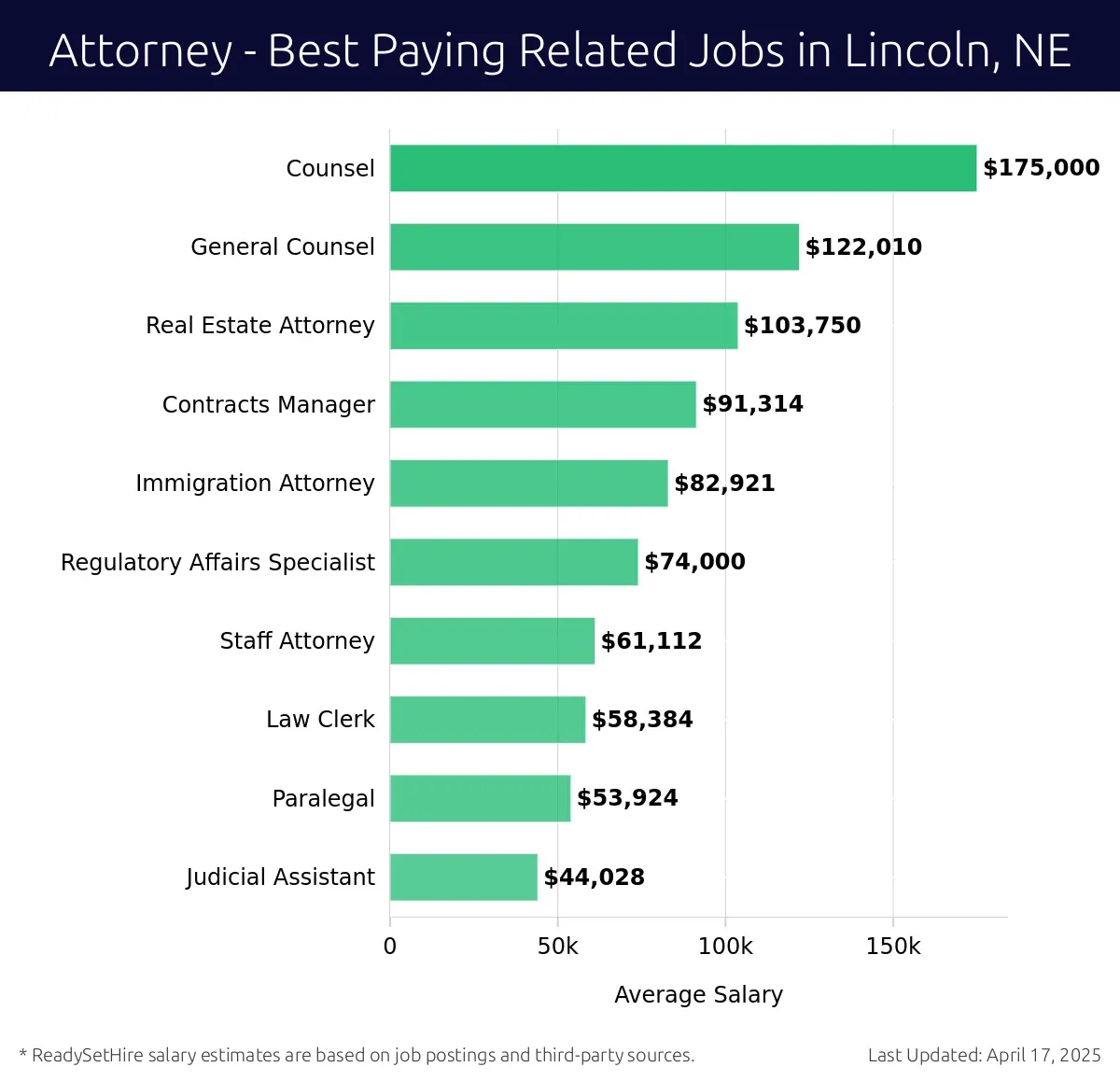Graph displaying best paying related job salaries for Attorney jobs near Lincoln, NE, highlighting Counsel with the highest at $175,000 and Judicial Assistant with the lowest at $44,028.