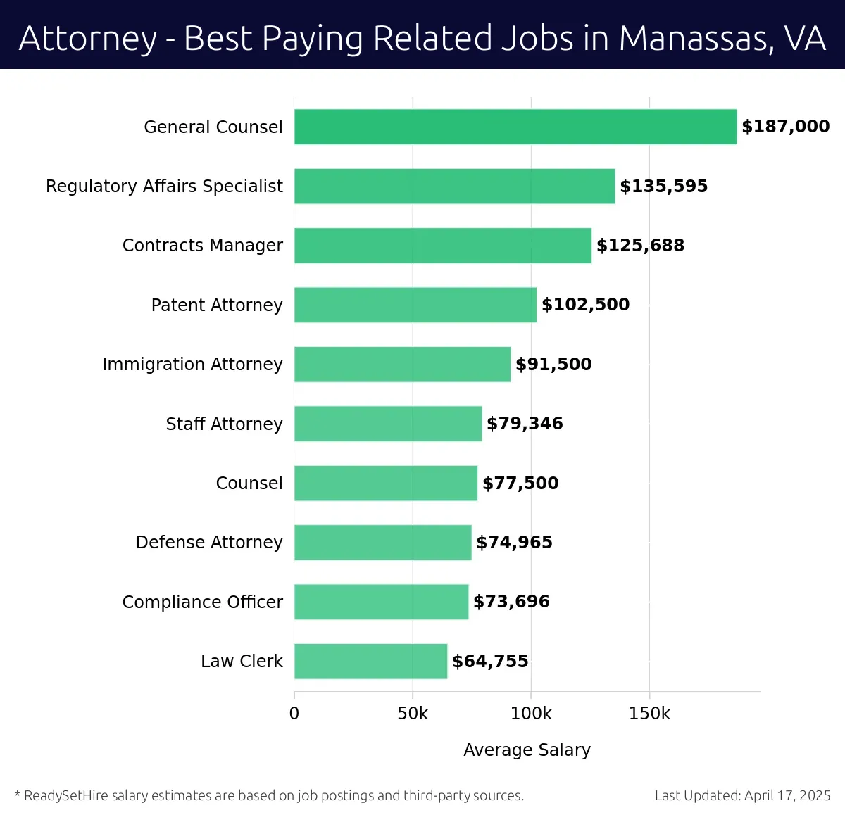 Graph displaying best paying related job salaries for Attorney jobs near Manassas, VA, highlighting General Counsel with the highest at $187,000 and Law Clerk with the lowest at $64,755.