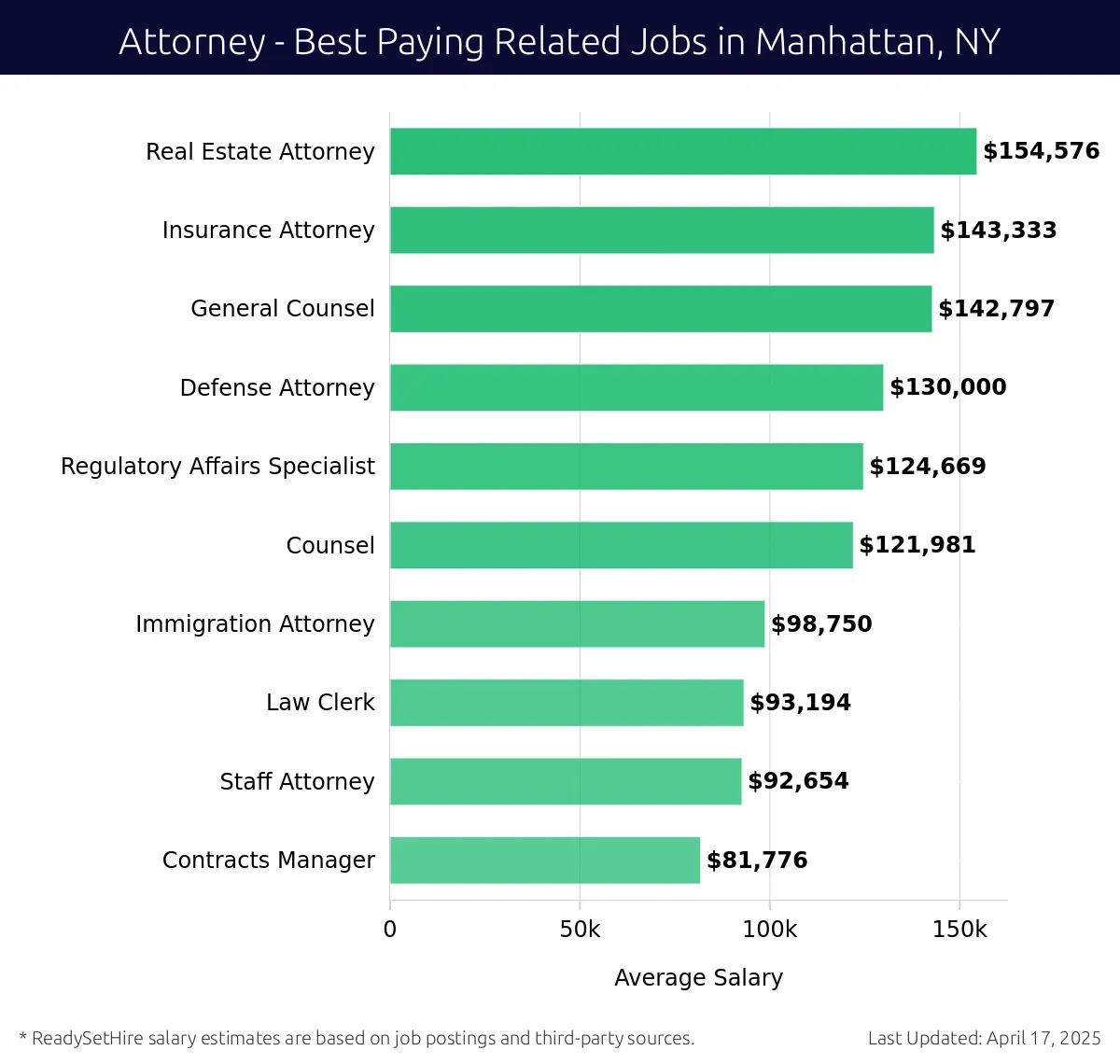 Graph displaying best paying related job salaries for Attorney jobs near Manhattan, NY, highlighting Real Estate Attorney with the highest at $154,576 and Contracts Manager with the lowest at $81,776.