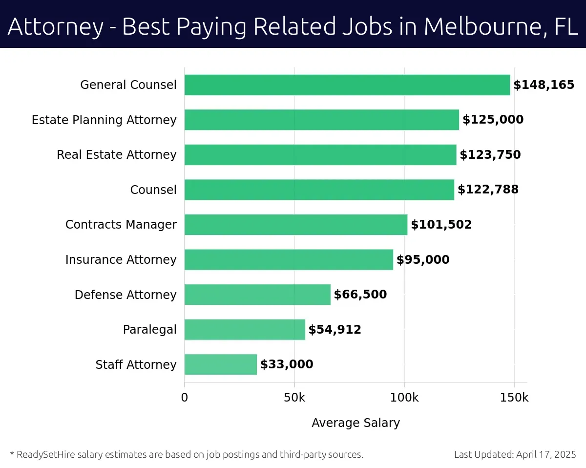 Graph displaying best paying related job salaries for Attorney jobs near Melbourne, FL, highlighting General Counsel with the highest at $148,165 and Staff Attorney with the lowest at $33,000.