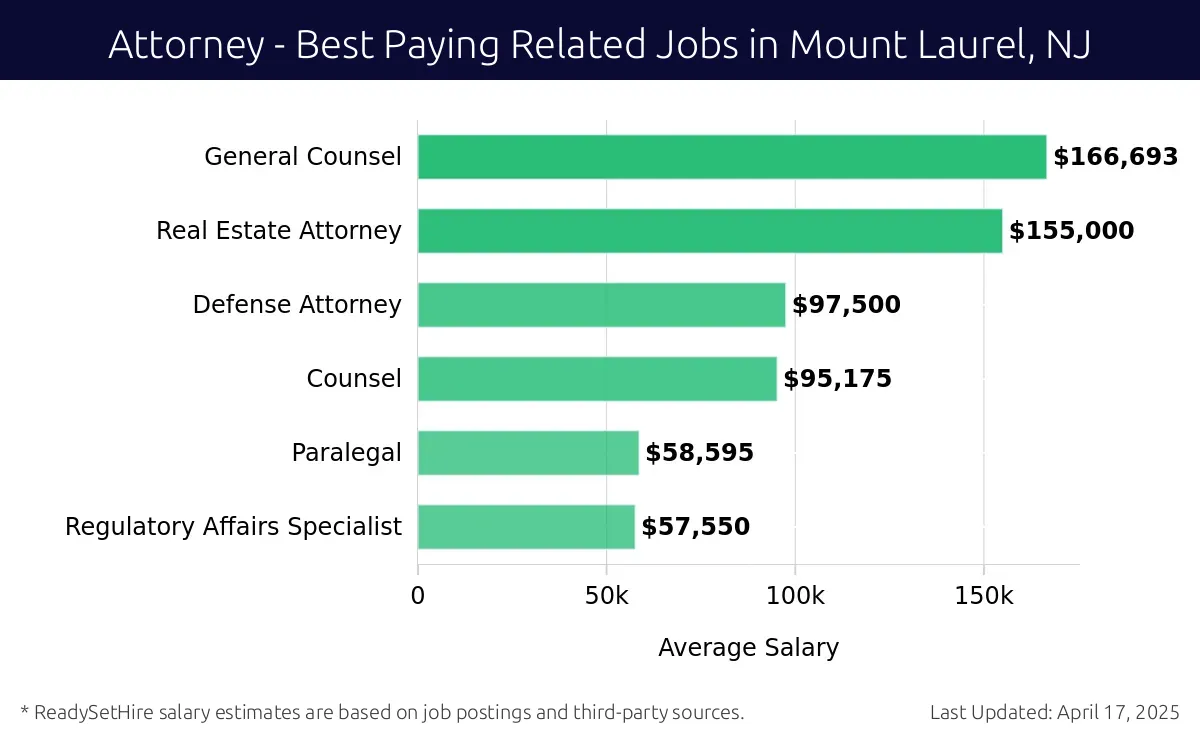 Graph displaying best paying related job salaries for Attorney jobs near Mount Laurel, NJ, highlighting General Counsel with the highest at $166,693 and Regulatory Affairs Specialist with the lowest at $57,550.