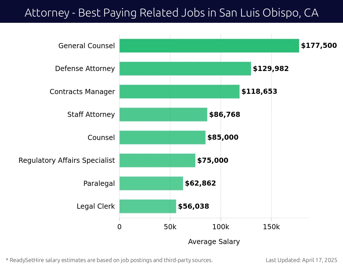 Graph displaying best paying related job salaries for Attorney jobs near San Luis Obispo, CA, highlighting General Counsel with the highest at $177,500 and Legal Clerk with the lowest at $56,038.
