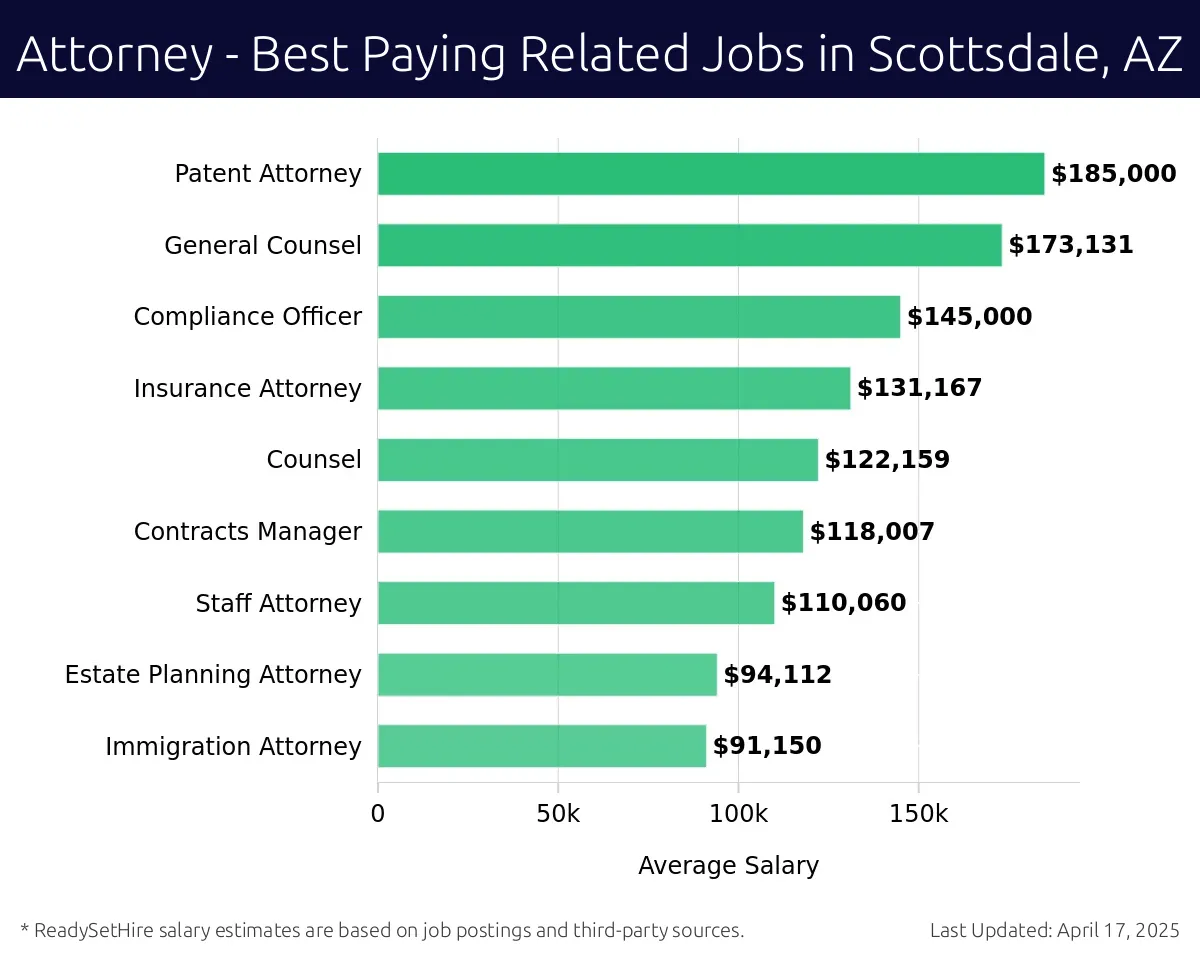 Graph displaying best paying related job salaries for Attorney jobs near Scottsdale, AZ, highlighting Real Estate Attorney with the highest at $185,000 and Immigration Attorney with the lowest at $91,150.