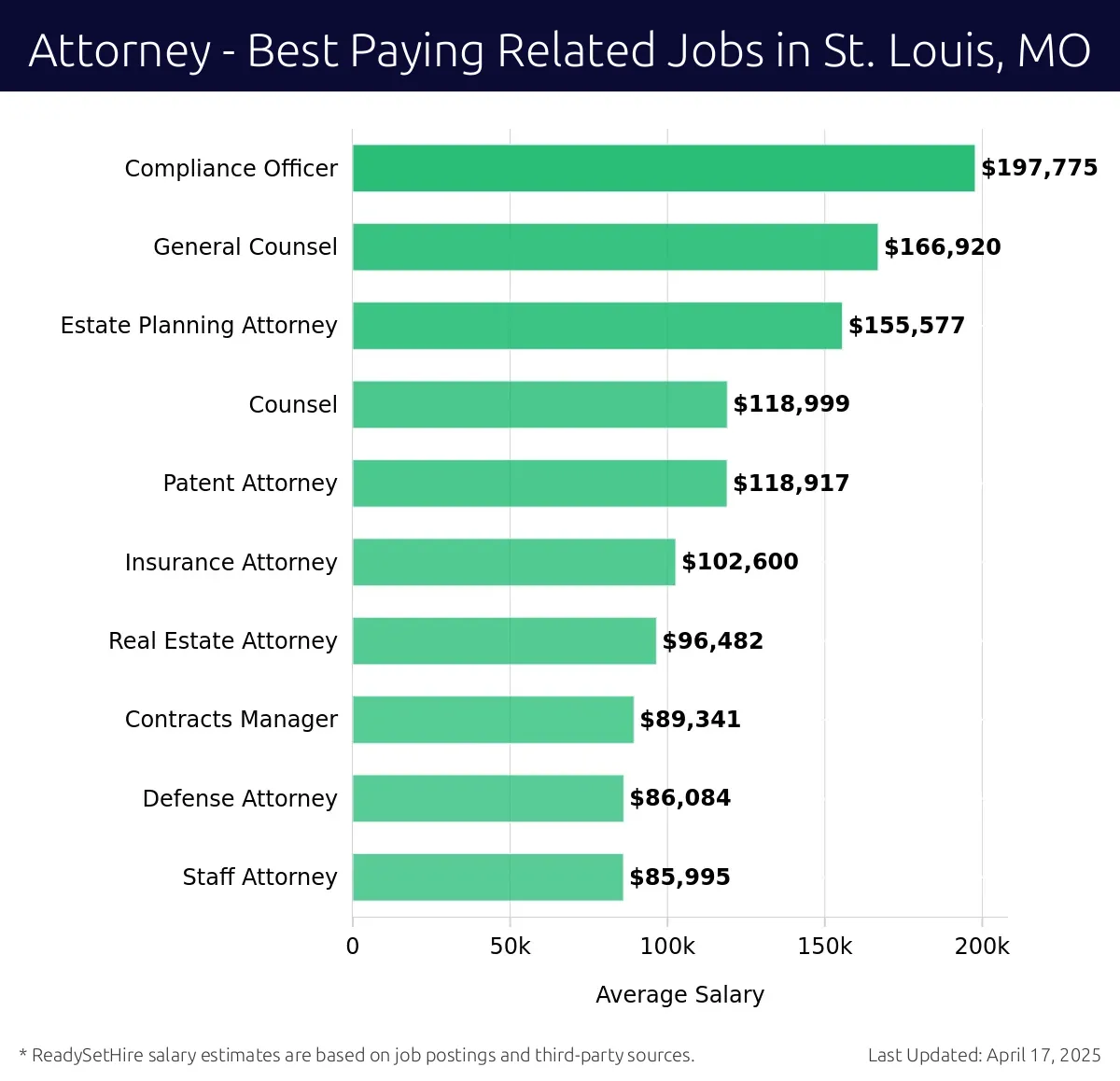 Graph displaying best paying related job salaries for Attorney jobs near St. Louis, MO, highlighting Compliance Officer with the highest at $197,775 and Staff Attorney with the lowest at $85,995.