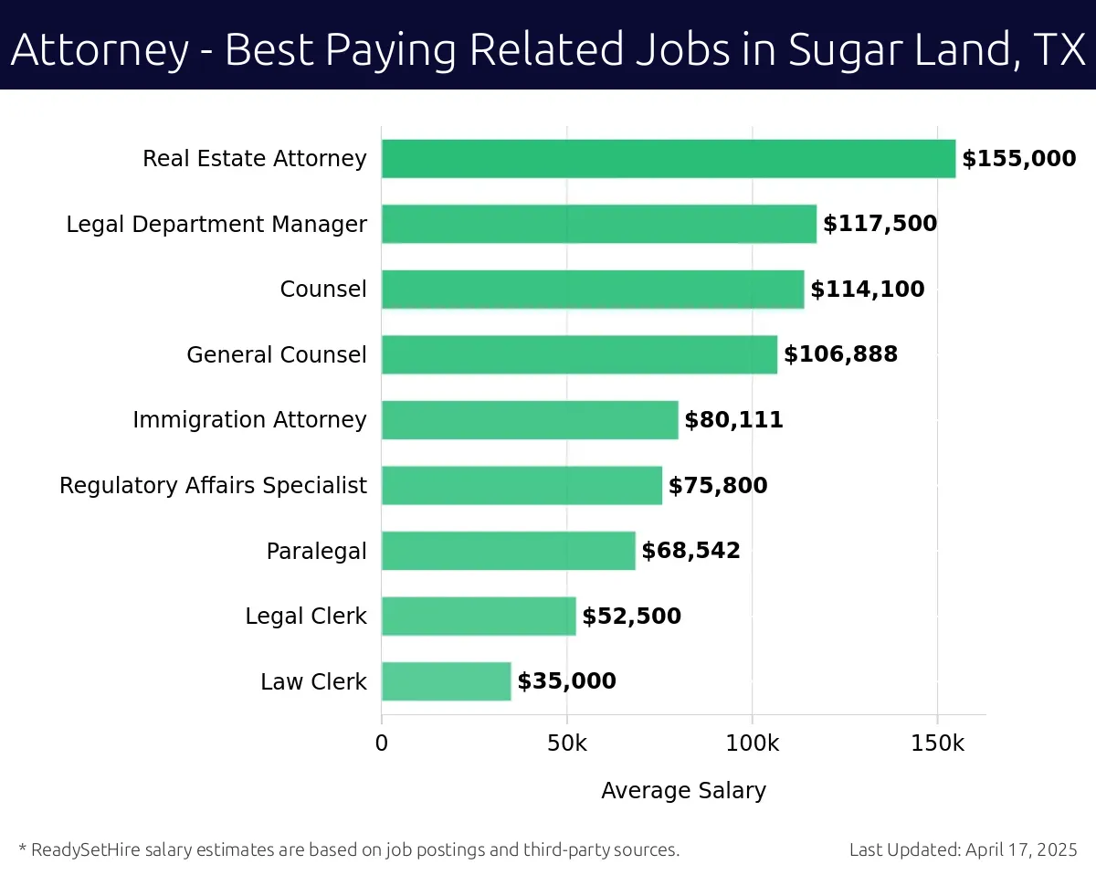 Graph displaying best paying related job salaries for Attorney jobs near Sugar Land, TX, highlighting Defense Attorney with the highest at $155,000 and Law Clerk with the lowest at $35,000.