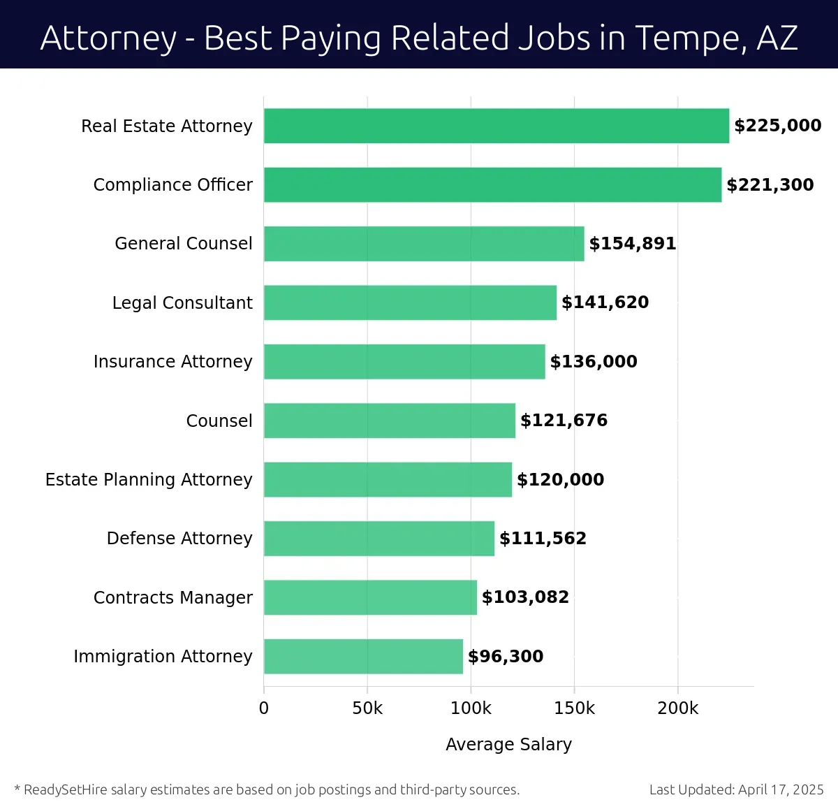 Graph displaying best paying related job salaries for Attorney jobs near Tempe, AZ, highlighting Real Estate Attorney with the highest at $225,000 and Immigration Attorney with the lowest at $96,300.