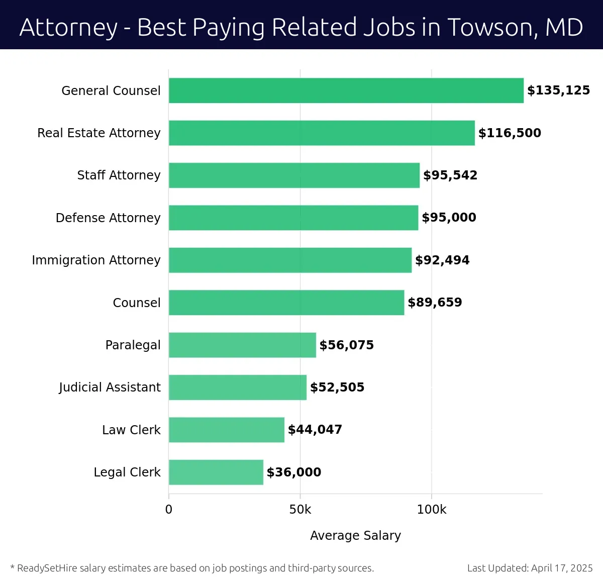Graph displaying best paying related job salaries for Attorney jobs near Towson, MD, highlighting General Counsel with the highest at $135,125 and Legal Clerk with the lowest at $36,000.