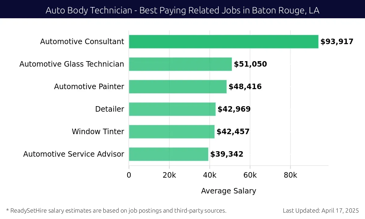 Graph displaying best paying related job salaries for Auto Body Technician jobs near Baton Rouge, LA, highlighting Automotive Consultant with the highest at $93,917 and Automotive Service Advisor with the lowest at $39,342.