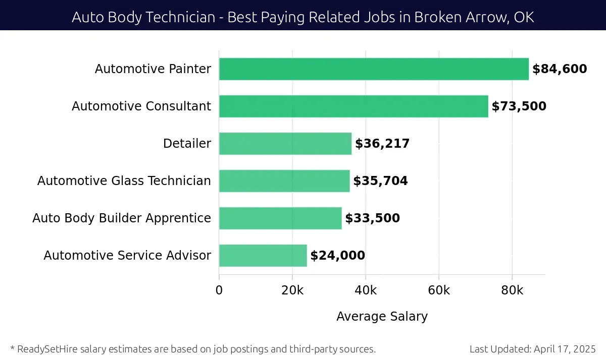 Graph displaying best paying related job salaries for Auto Body Technician jobs near Broken Arrow, OK, highlighting Automotive Painter with the highest at $84,600 and Automotive Service Advisor with the lowest at $24,000.