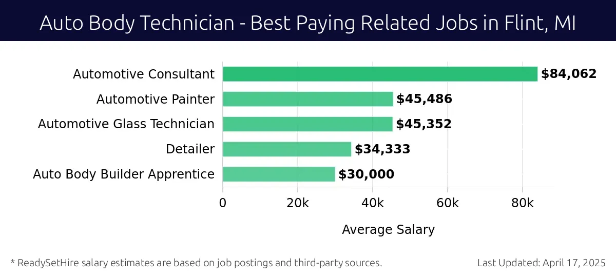 Graph displaying best paying related job salaries for Auto Body Technician jobs near Flint, MI, highlighting Automotive Consultant with the highest at $84,062 and Auto Body Builder Apprentice with the lowest at $30,000.