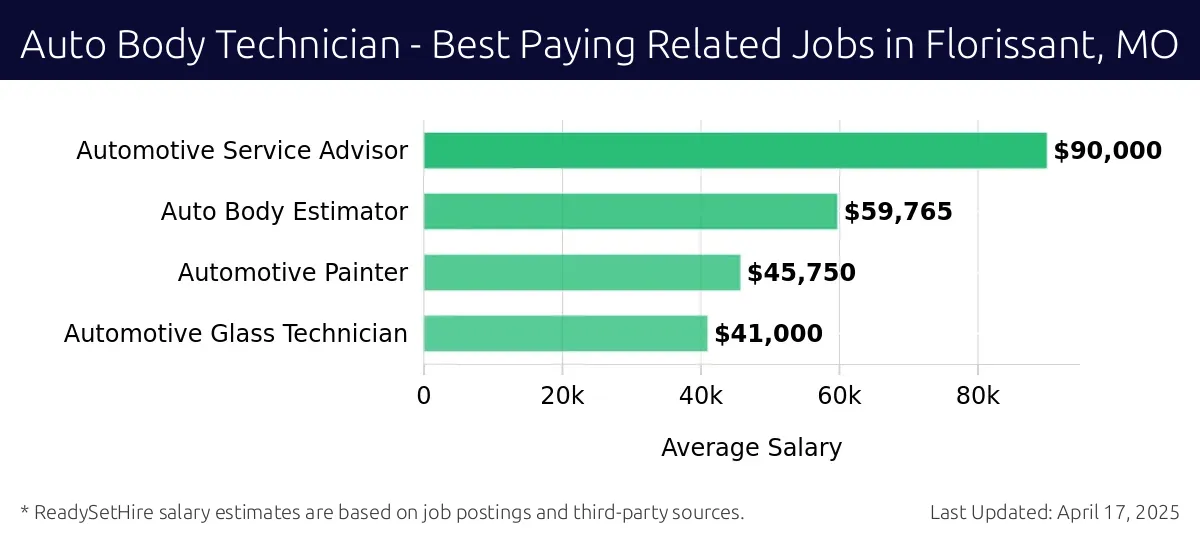 Graph displaying best paying related job salaries for Auto Body Technician jobs near Florissant, MO, highlighting Automotive Service Advisor with the highest at $90,000 and Automotive Glass Technician with the lowest at $41,000.