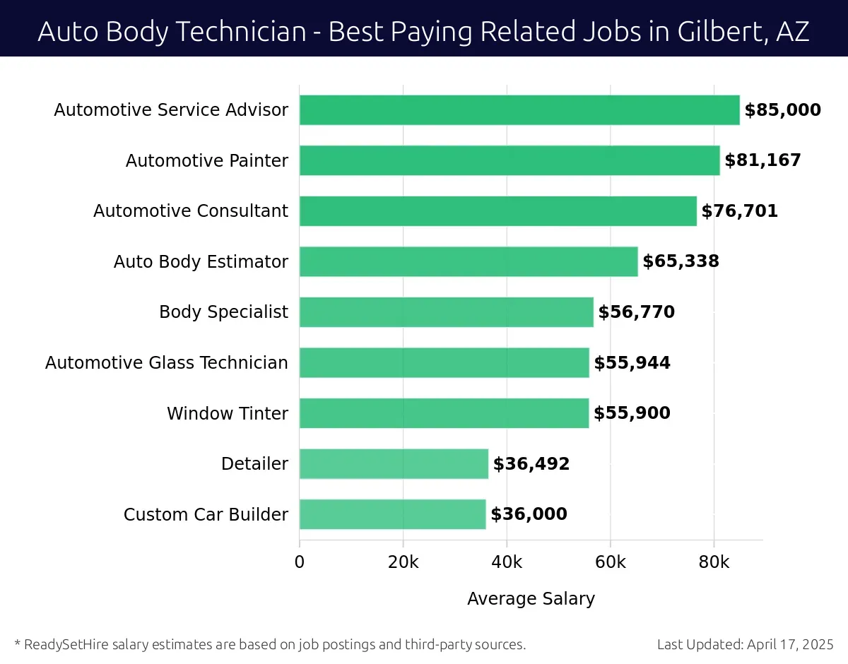 Graph displaying best paying related job salaries for Auto Body Technician jobs near Gilbert, AZ, highlighting Automotive Service Advisor with the highest at $85,000 and Custom Car Builder with the lowest at $36,000.