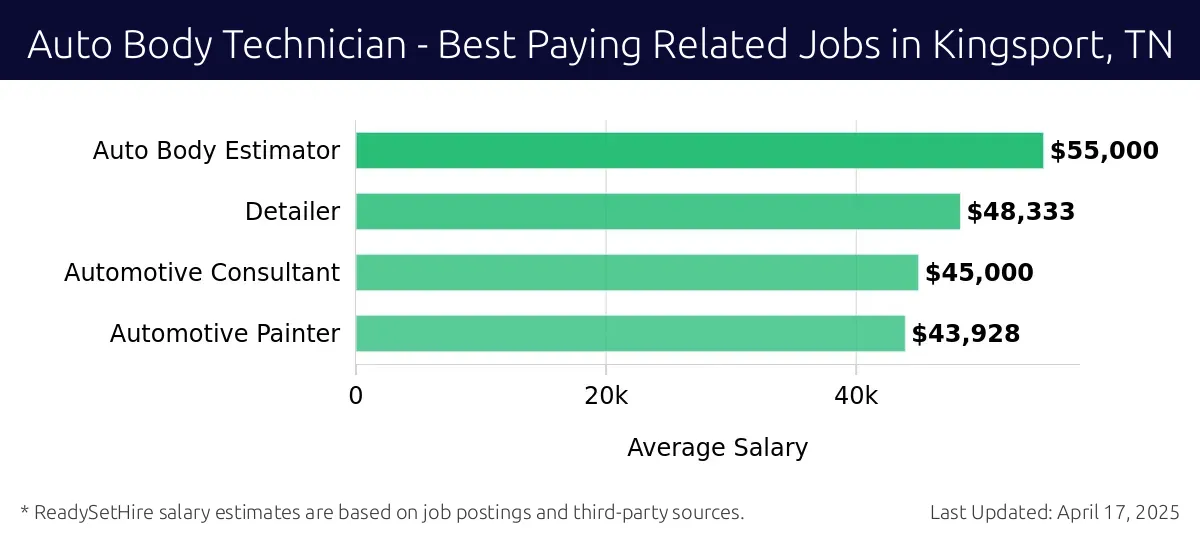 Graph displaying best paying related job salaries for Auto Body Technician jobs near Kingsport, TN, highlighting Auto Body Estimator with the highest at $55,000 and Automotive Painter with the lowest at $43,928.