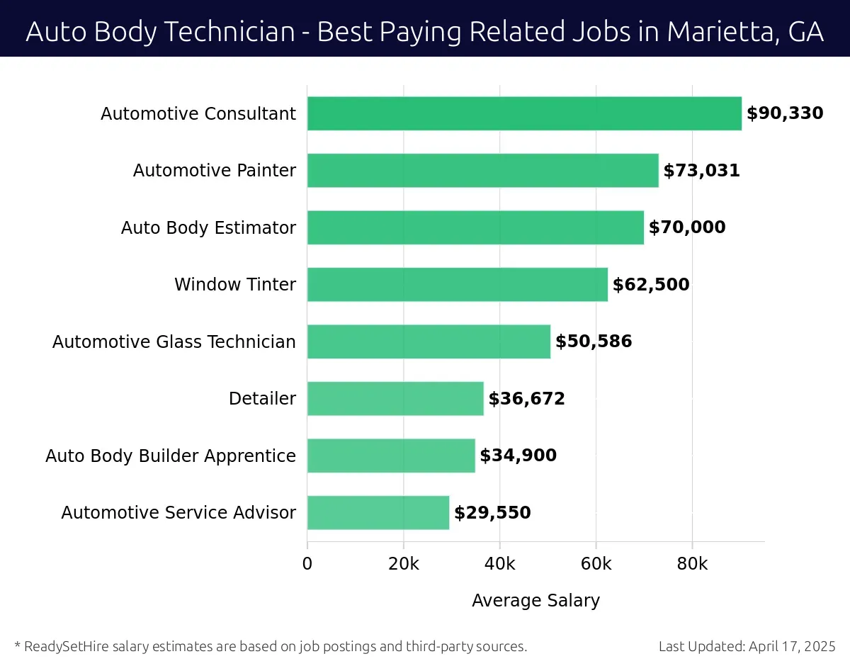 Graph displaying best paying related job salaries for Auto Body Technician jobs near Marietta, GA, highlighting Automotive Consultant with the highest at $90,330 and Automotive Service Advisor with the lowest at $29,550.